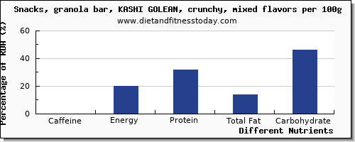 chart to show highest caffeine in a granola bar per 100g